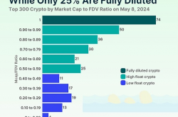 Coingecko：有多少低流通量加密货币？多少加密货币具有完全稀释市值？