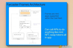 Farcaster 在加密星夜下重塑SocialFi