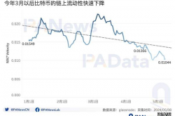 BTC减半后的动态平衡：挖矿收入骤降 关机价5.5万美元 大额持币者快速增长