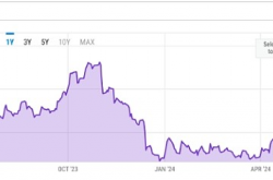 分析师：BTC或突破10万美元 但需美国收益率降至7%以下