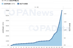 2天完成80%质押，以太坊2.0质押和DeFi玩出新花样