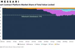 Messari：从总锁定价值看以太坊、BSC、Polygon 等 DeFi 生态角逐