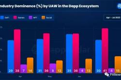Web3游戏7月报告：强势反弹获2.97亿美元资金，虚拟土地创一年来新低