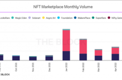 The Block：2022年6月全球NFT市场交易金额仅为10.4亿美元 环比下降74%