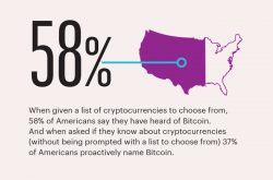 Coinbase：比特币在美国正成为主流