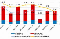 “禁止手工补息”影响显现，存款大幅流向银行理财，这类产品规模大增 