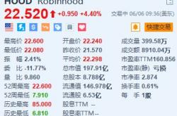 Robinhood涨超4% 拟以2亿美元收购加密货币交易所Bitstamp 互联网券商 Robinhood (HOOD.US)涨超4%，最高触及22.6美元，创2022年初以来新高。消息面上，Ro..