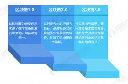 2020年中国区块链行业发展现状分析 2019年市场规模达12亿元 近年来我国区块链行业发展迅速，市场规模由2016年的1亿元增加至2019年的12亿元，提供相关服务的企业数量达到1006... 