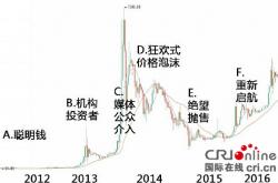 火币网比特币行情：比特币暴涨历史回顾