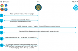 使用Azure AD SAML SSO配置ISE 3.0發起人門戶