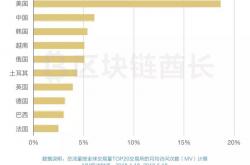 全球虚拟货币交易所流量报告：美国第一，中国人均交易额高